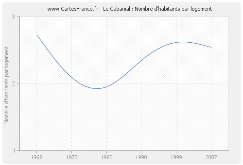 Le Cabanial : Nombre d'habitants par logement